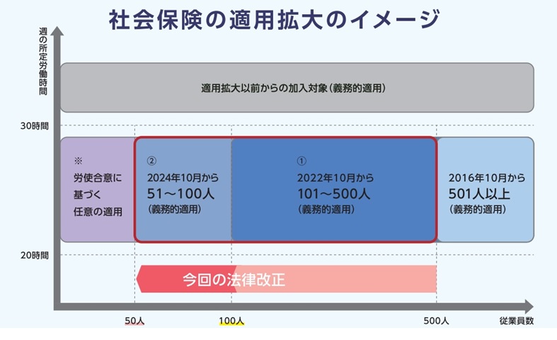 社会保険の適用拡大 | 八王子の社労士：就業規則・労務相談・評価制度 